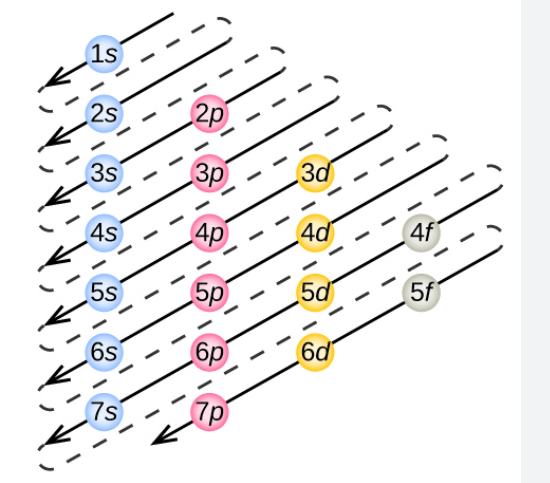 aturan aufbau pengisian elektron 