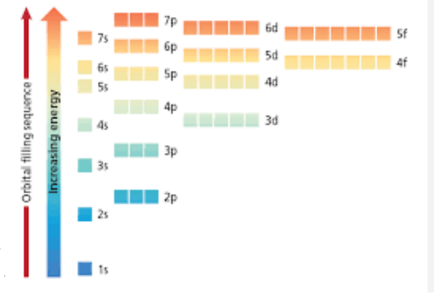 diagram tingkat energi orbital 