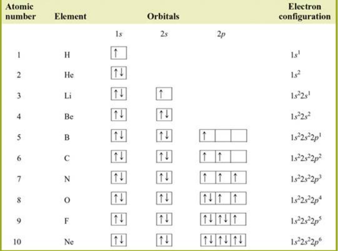 konfigurasi elektron 10 atom pertama tabel periodik