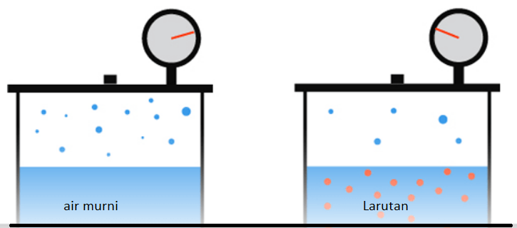 definisi penurunan tekanan uap larutan